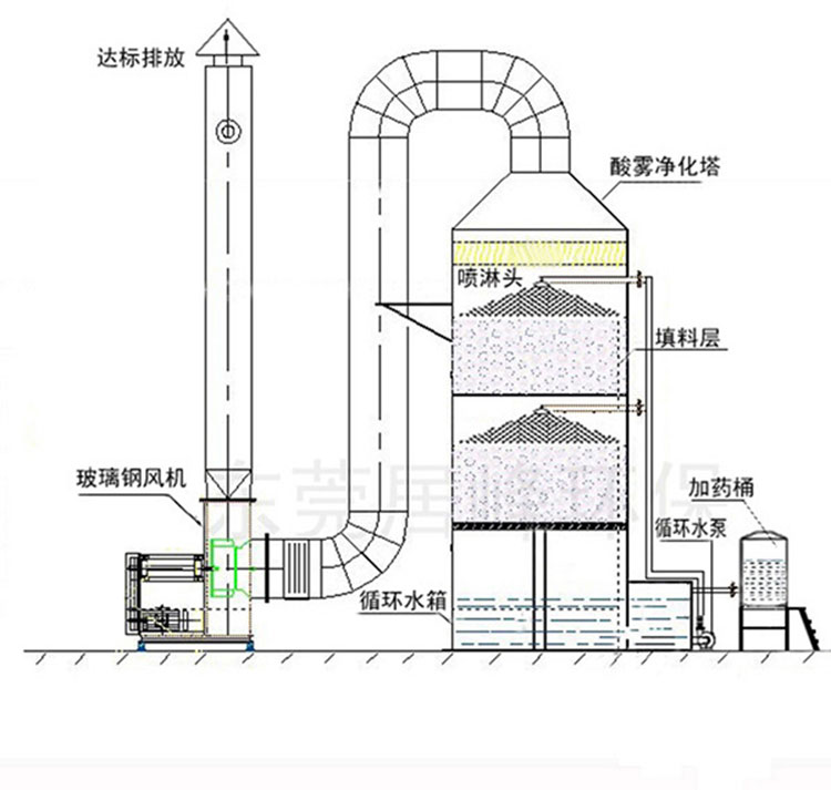 酸雾废气净化塔