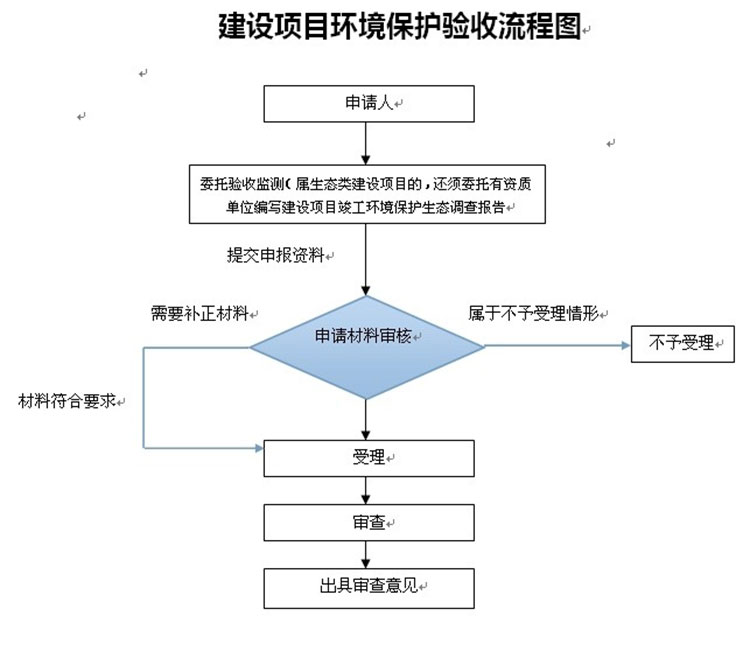 东莞建设项目三同时验收