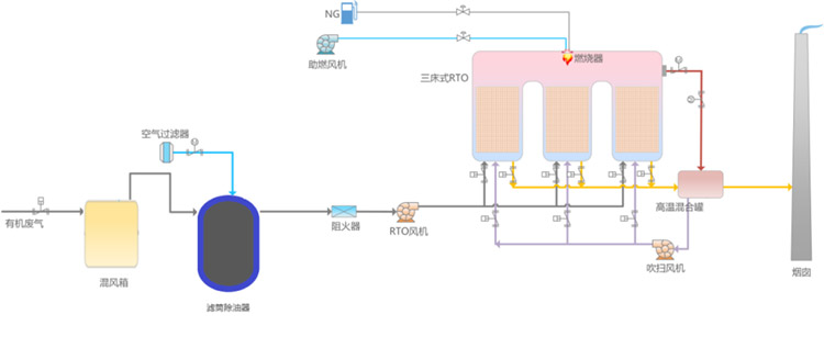 RTO废气焚烧炉的工作原理