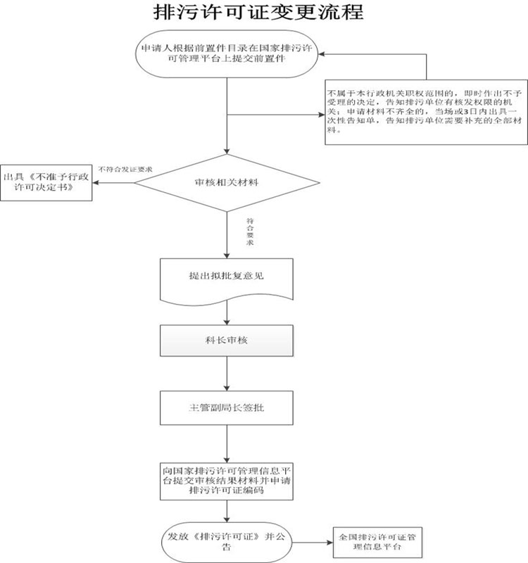 东莞排污许可证变更办理流程