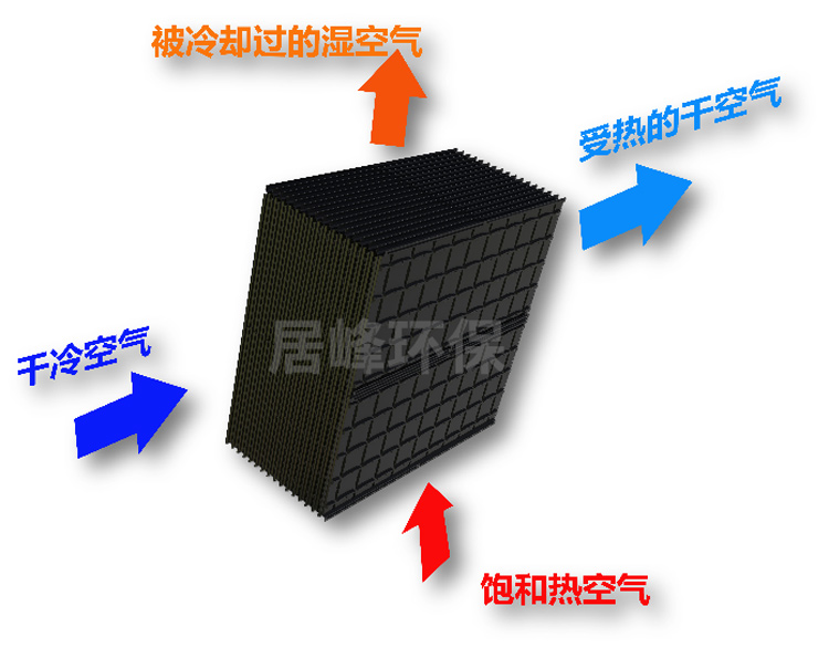 冷凝烟气消白设备